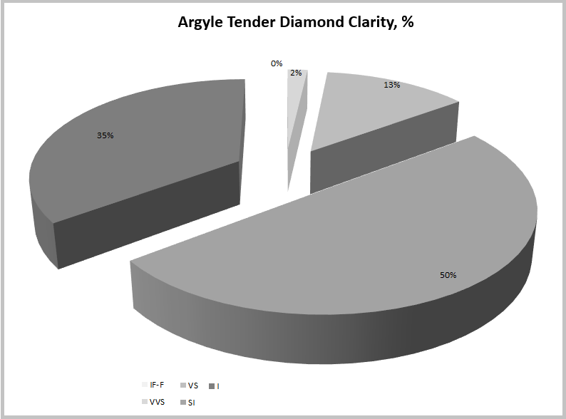 Argyle Tender Diamond Clarity, % 